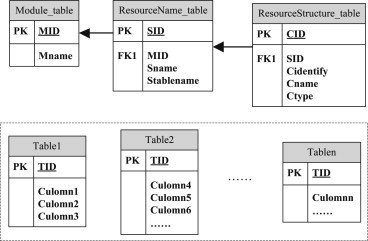 Module table ResourceName table ResourceStructure table PK CIID FK1 SID Mname FK1 MIID Sname Stablename Cidentify Cname Ctype