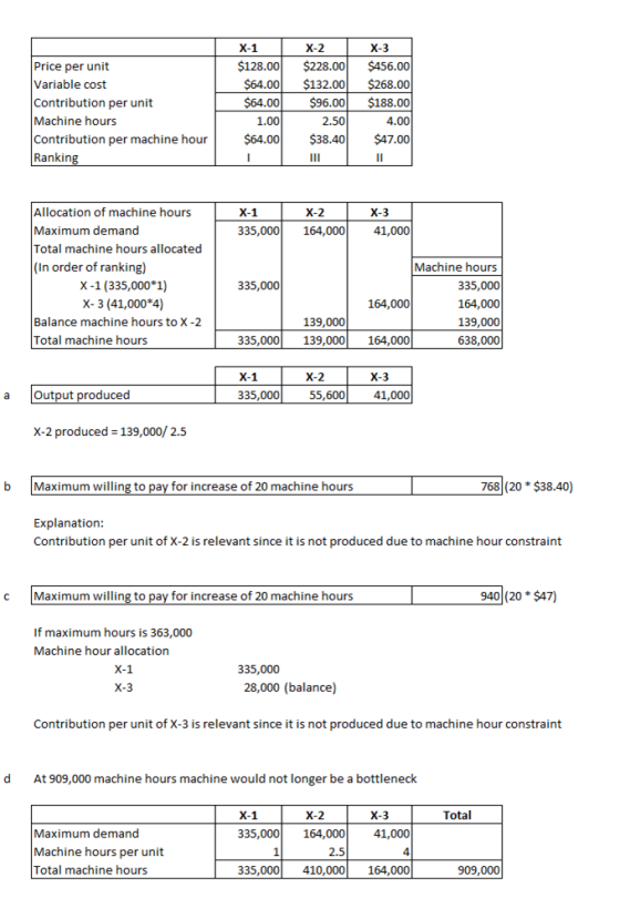 Price per unit Variable cost Contribution per unit Machine hours Contribution per machine hour Ranking X-1 $128.00 $64.000 $6