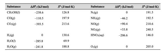 S (J/mol-K) AH°y (kJ/mol) So (J/mol-K) AH(kJ/mol) Substance Substance N2(g) CH-ОН() 126.8 0 191.5 -238.6 CO(g) NH3(g) 197.9 1