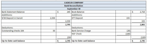 CADIEUX COMPANY Bank Reconciliation September 30 245 Book Balance Bank Statement Balance Addittions: $ 2,710 Addittions: 9/30
