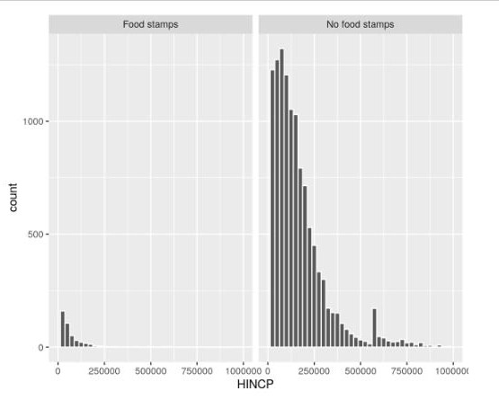 Food stamps No food stamps 1000- count 500 - • 250000 500000 750000 10000000 HINCP 250000 500000 750000 1000000