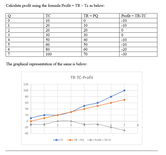 Calculate profit using the formula Profit = TR-Te as below: TC 10 20 20 30 50 0 10 20 30 40 50 Profit = TR-TC -10 -10 0 0 -10