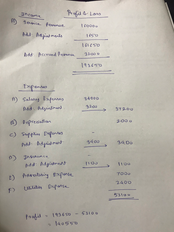 Profit & Lors Income Service Revenue 160000 Add: Adjustments 1650 161650 Add: Accrued Revenue 32000 193650 sen 34000 3200 372