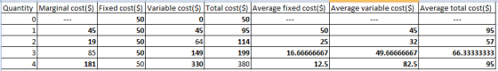 Quantity Marginal cost($) Fixed cost($) Variable cost($) Total cost($) Average fixed cost($) Average variable cost($) Average