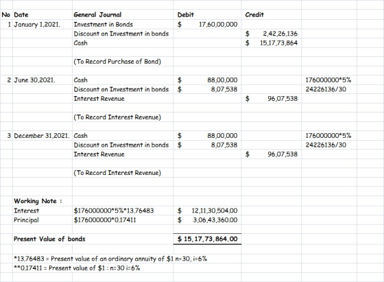 Debit Credit No Date 1 January 1,2021. General Journal Investment in Bonds Discount on Investment in bonds 17,60,00,000 $ $ 2