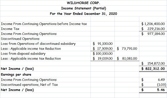 WILDHORSE CORP. Income Statement (Partial) For the Year Ended December 31, 2020 $ 1,206,400.00 $ 229,216.00 $ 977,184.00 Inco