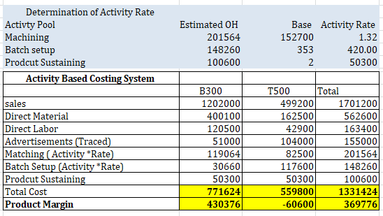 Determination of Activity Rate Activty Pool Machining Batch setup Prodcut Sustaining Activity Based Costing System Estimated