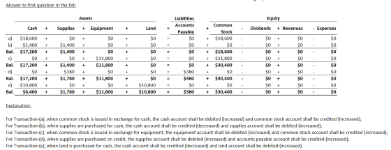 Answer to first question in the list: Assets Equity Liabilities Accounts Payable Cash + Supplies Equipment + + Land + Dividen
