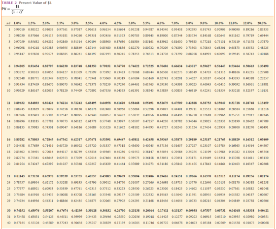 TABLE 2 Present Value of $1 $1 PV = (1 + i) wi 1.0% 1.5% 2.0% 2.5% 3.0% 3.5% 4.0% 4.5% 5.0% 5.5% 6.0% 7.0% 8.0% 9.0% 0.0% 11