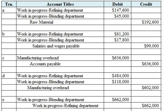 Trn. Credit Account Titles Work in progress-Refining department Work in progress-Blending department Raw Material Debit $147.