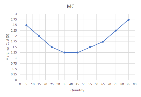 MC Marginal Cost($) 0 5 10 15 20 25 30 35 40 45 50 55 60 65 70 75 80 85 90 Quantity