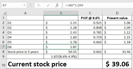 B7 : X V fix =+B6*1.049 ДА В C D PVIF @ 8.6% Present value 2 D1 $ 1.15 0.921 $ 1.06 3 D2 $ 1. 28 0 .848 $ 1.09 4 D3 $ 1.43 0.
