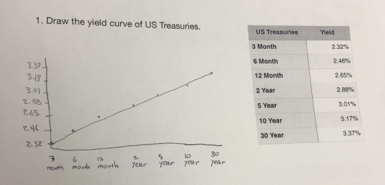1. Draw the yield curve of US Treasuries. US Treasuries Yield 3 Month 2.32% 2.46% 3 .37 3.17 3.01 2.88 265 6 Month 12 Month 2 Year 5 Year 2.65% 2.88% 3.01% 3.17% 10 Year 3.37% 30 Year 2.32 1o 3 3 G 1 month month month Year year year Year