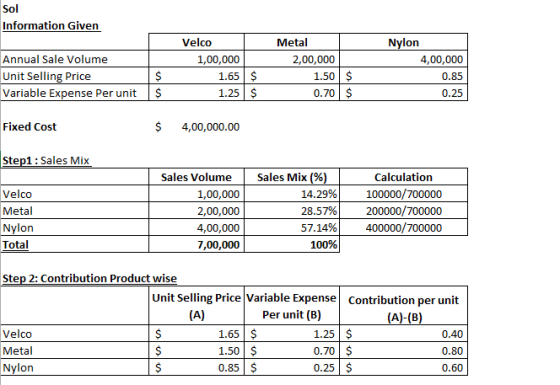 Sol Information Given Annual Sale Volume Unit Selling Price Variable Expense Per unit Velco 1,00,000 1.65 $ 1.25$ Metal 2,00,