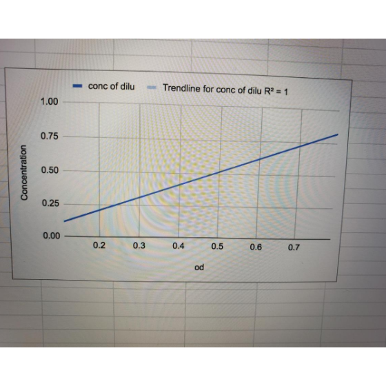 - conc of dilu Trendline for conc of dilu R2 = 1 1.00 0.75 Concentration 0.50 0.25 0.00 0.2 0.3 0.4 0.5 0.6 0.7 od