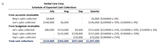 Quarter Herbal Care Corp. Schedule of Expected Cash Collections July Aug Sep From accounts receivable: Mays sales collected