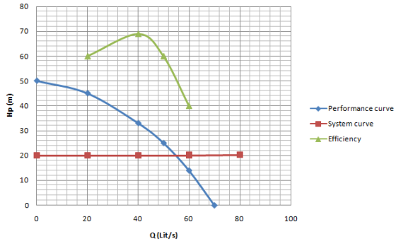 80 70 60 50 Hp (m) 40 Performance curve 30 System curve Efficiency 20 10 0 0 20 40 60 80 100 Q(Lit/s)