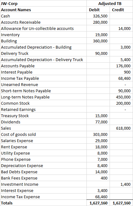 Adjusted TB Debit Credit 326,500 280,000 14,000 19,000 360,000 3,000 90,000 5,400 176,000 900 68,460 JW-Corp Account Names Ca