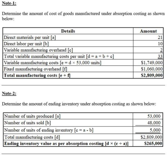 Note-1: Determine the amount of cost of goods manufactured under absorption costing as shown below: Details Amount Direct mat