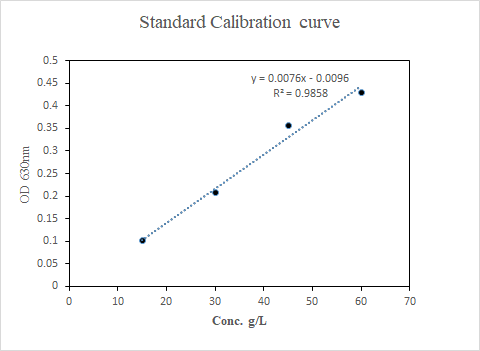 Standard Calibration curve 0.5 0.45 y = 0.0076 -0.0096 R2 = 0.9858 0.4 0.35 0.3 OD 630nm 0.25 02 0.15 0.1 0.05 0 10 O 20 30 4