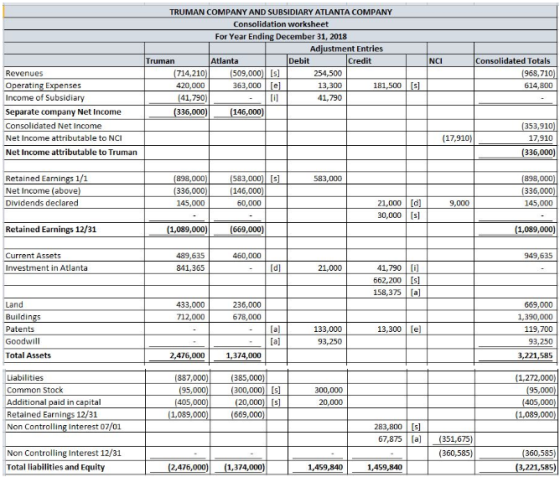 TRUMAN COMPANY AND SUBSIDIARY ATLANTA COMPANY Consolidation worksheet For Year Ending December 31, 2018 Adjustment Entries De