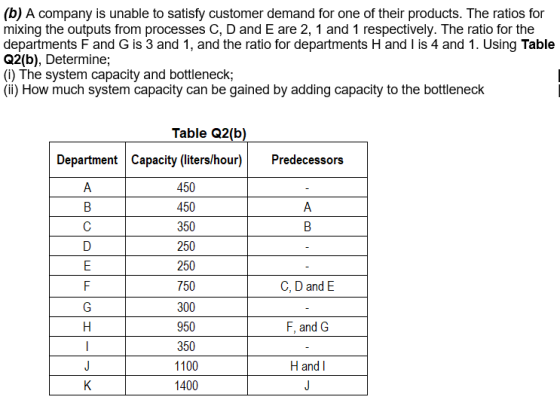 (b) A company is unable to satisfy customer demand for one of their products. The ratios for mixing the outputs from processe