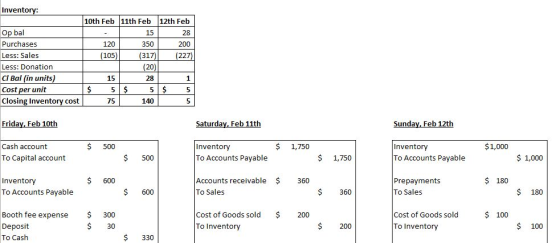 Inventory: 10th Feb 11th Feb 12th Feb Op bal Purchases Less: Sales 15 28 120 350 200 (105) (317) (227) Less: Donation (20) cI