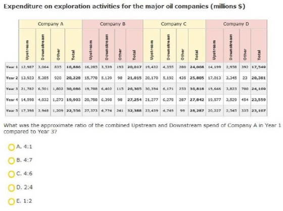 Expenditure on exploration activities for the major oil companies (millions $) Company A Company B Company C Company D Upstre
