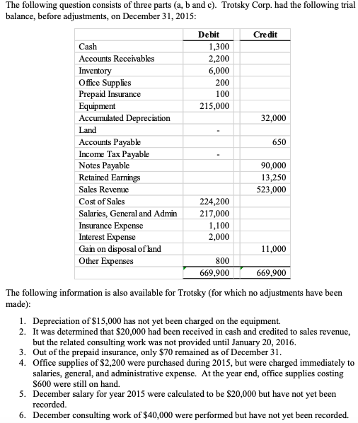 The following question consists of three parts (a, b and c). Trotsky Corp. had the following trial balance, before adjustment