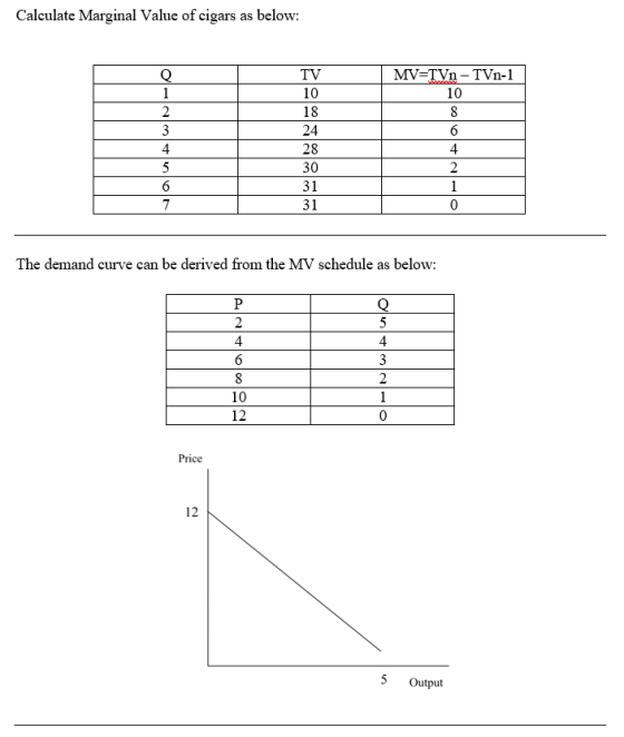 Calculate Marginal Value of cigars as below: MV-TVn-TVn-1 10 10 18 24 28 30 31 31 4 4 The demand curve can be derived from the MV schedule as below 4 4 10 12 Price 12 5 Output