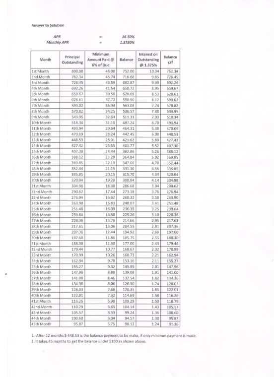 Answer to Solution APR Monthly APR 16.50% 1.3750% Month Principal Outstanding Interest on Balance Outstanding c/f @ 1.375% 10