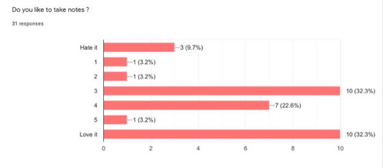 Do you like to take notes ? 31 responses Hate it -3 (9.7%) 1 -1 (3.2%) 2 -1 (3.2%) 3 10 (32.3%) 4 7 (22.6%) 5 -1 (3.2%) Love