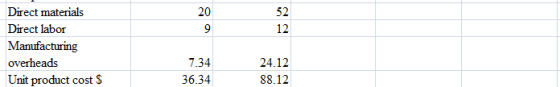 20 52 12 Direct materials Direct labor Manufacturing overheads Unit product cost S 7.34 36.34 24.12 88.12