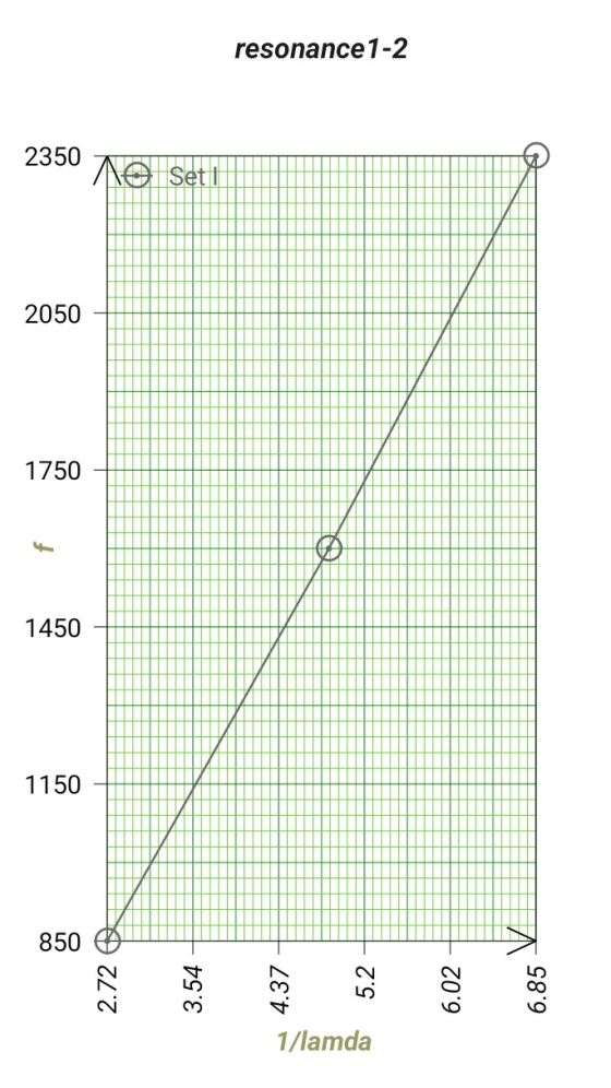 resonance1-2 2350 NO Sett 2050 1750 1450 1150 850 LO 1/lamda 2.72 3.54 4.37 5.2 6.02 6.85
