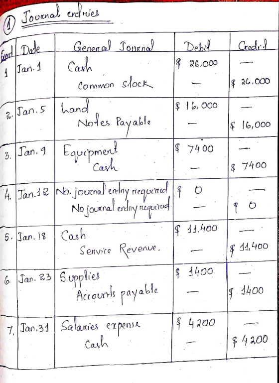 Journal endries 1 Jan. 1 Date General Journal Debil | Credit Cash 18 26.000 common slock 1 - $ 20.000 2. Jan. I hand $ 16,000