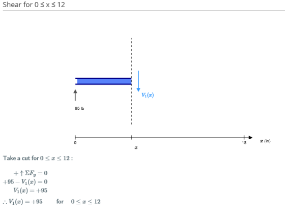 Shear for 0 <x< 12 VIO) 95 lb 0 18 1 in) T Take a cut for 0 <I< 12 : ++ SFy=0 +95 - V1 (2) = 0 V1 (2) = +95 ..V(3) = +95 for