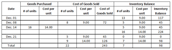 Date Goods Purchased # of units Cost per unit Cost of Goods Sold Cost per cost of # of units unit Goods Sold 13 Dec. 01 Dec.
