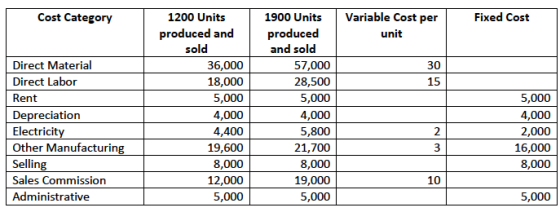 Cost Category Fixed Cost Variable Cost per unit 30 Direct Material Direct Labor Rent Depreciation Electricity Other Manufactu