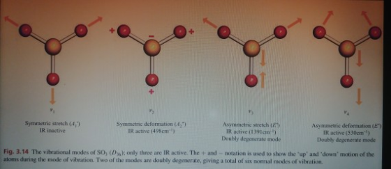 Symmetric stretch 4.7 IR inactive Symmetric deformation IR active (49cm ) Asymmetric stretch IR active 19cm Doubly degenerate