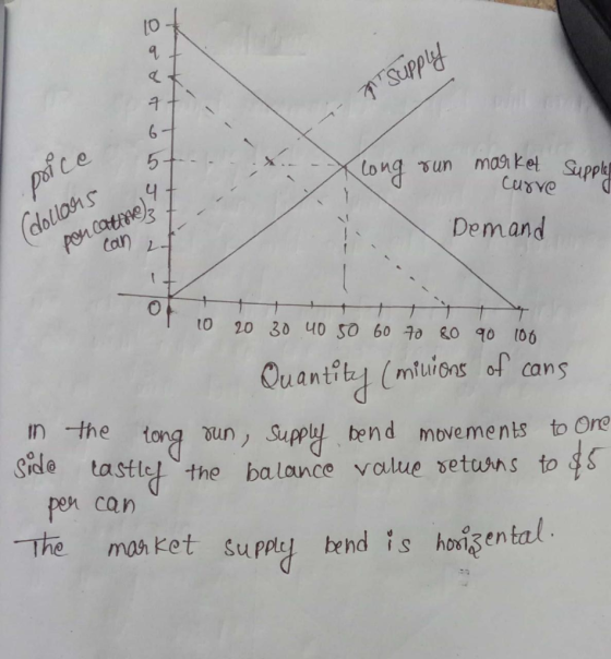 & Supply 5+-- long Supples a price (dollars run market curre Demand pon Catime); can af or 10 20 10 20 30 40 50 60 70 80 90 1