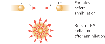 Particles before annihilation Burst of EM radiation after annihilation