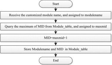 Start Receive the customized module name, and assigned to modulename Query the maximum of MID from Module table, and assigned