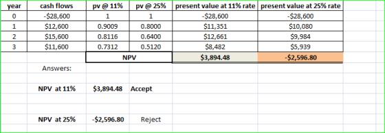 year 1 cash flows -$28,600 $12,600 $15,600 $11,600 | pv @ 11% pv @ 25% 1 0.9009 0 .8000 0.8116 0.6400 0.7312 0.5120 NPV prese