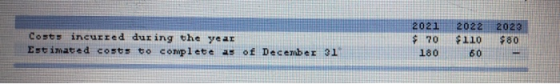 Estimated costs to complete as of December 31 - 0909T 08 OTT 02 $ zoz 2202 TZOZ ITDA 49 Burnp pprnout $450)