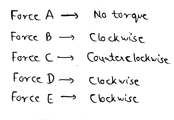 Force A Force B → Force C- Force D → Force E → No torque Clockwise Counterclockwise. Clockwise Clockwise