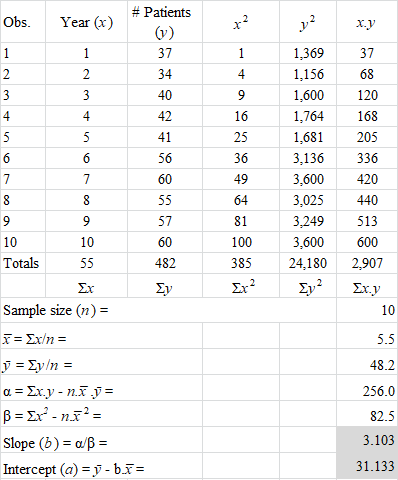 Obs. Year (x) # Patients (ν) - 68 η 1 η ο 36 1,369 1,156 1,600 1,764 1,681 3,136 3,600 3,025 3.249 3,600 24,180 Σν. - ο 120 1