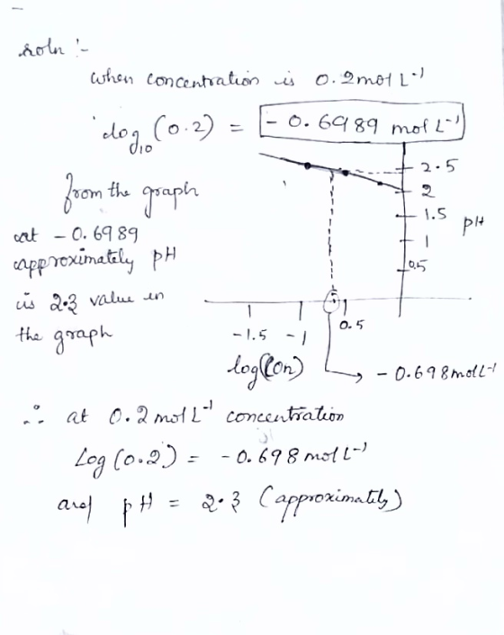 roln when concentration is o. 2 mol Le - 0.6989 molt dog (0.2) = from t the graph 2.5 2 1.5 PH cart 0.6989 capproximately pH
