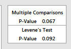 Multiple Comparisons P-Value 0.067 Levenes Test P-Value 0.092