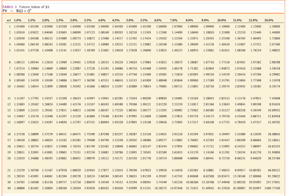 TABLE 1 Future Value of $1 FV = $1(1+i) 20.0% 1.20000 1.44000 wi 1.0% 1 1.01000 2 1.02010 3 1.03030 4 1.04060 5 1.05101 1.5%