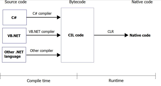 Source code Bytecode Native code C# compiler VB.NET compiler CLR VB.NET- CIL code > Native code Other .NET Other compiler lan